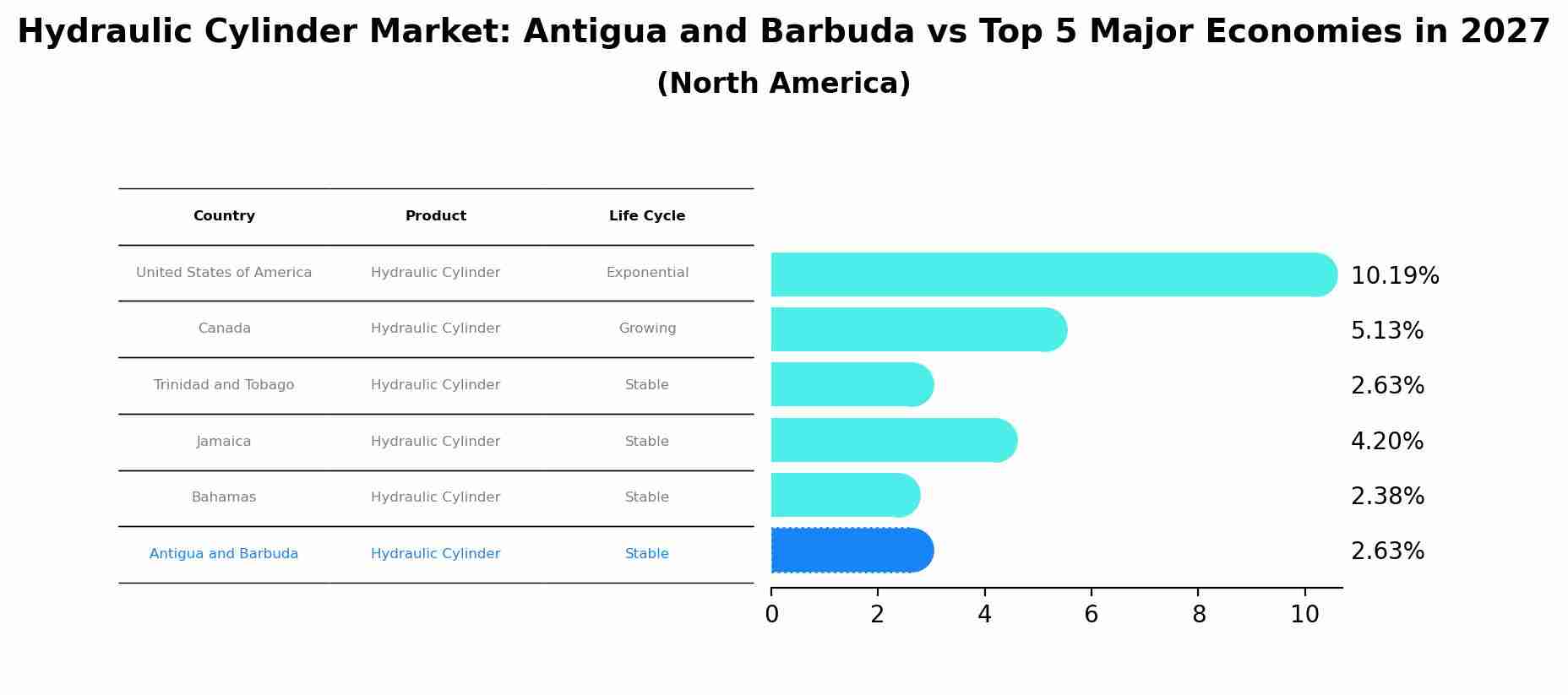 Hydraulic Cylinder Market: Antigua and Barbuda vs Top 5 Major Economies in 2027 (North America)