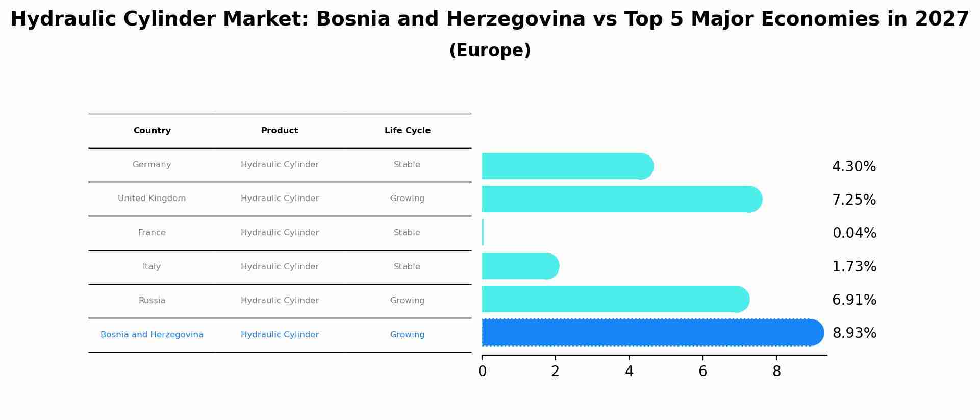 Hydraulic Cylinder Market: Bosnia and Herzegovina vs Top 5 Major Economies in 2027 (Europe)