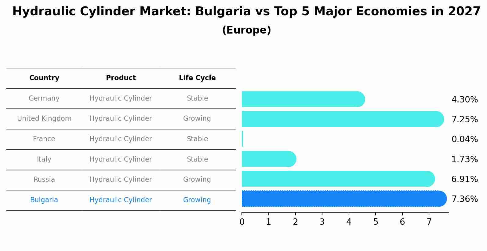 Hydraulic Cylinder Market: Bulgaria vs Top 5 Major Economies in 2027 (Europe)