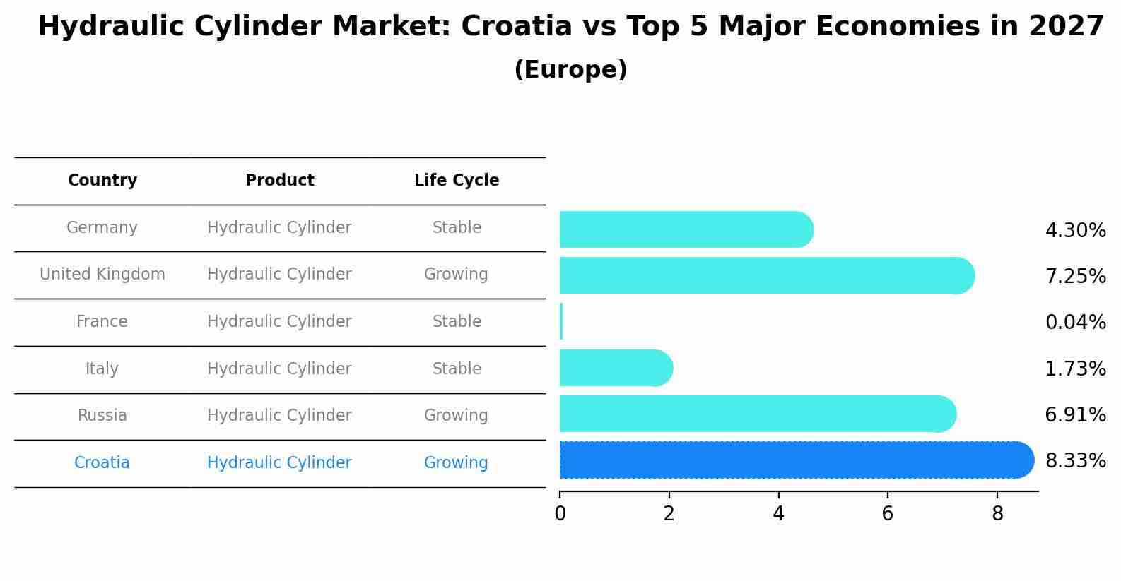 Hydraulic Cylinder Market: Croatia vs Top 5 Major Economies in 2027 (Europe)