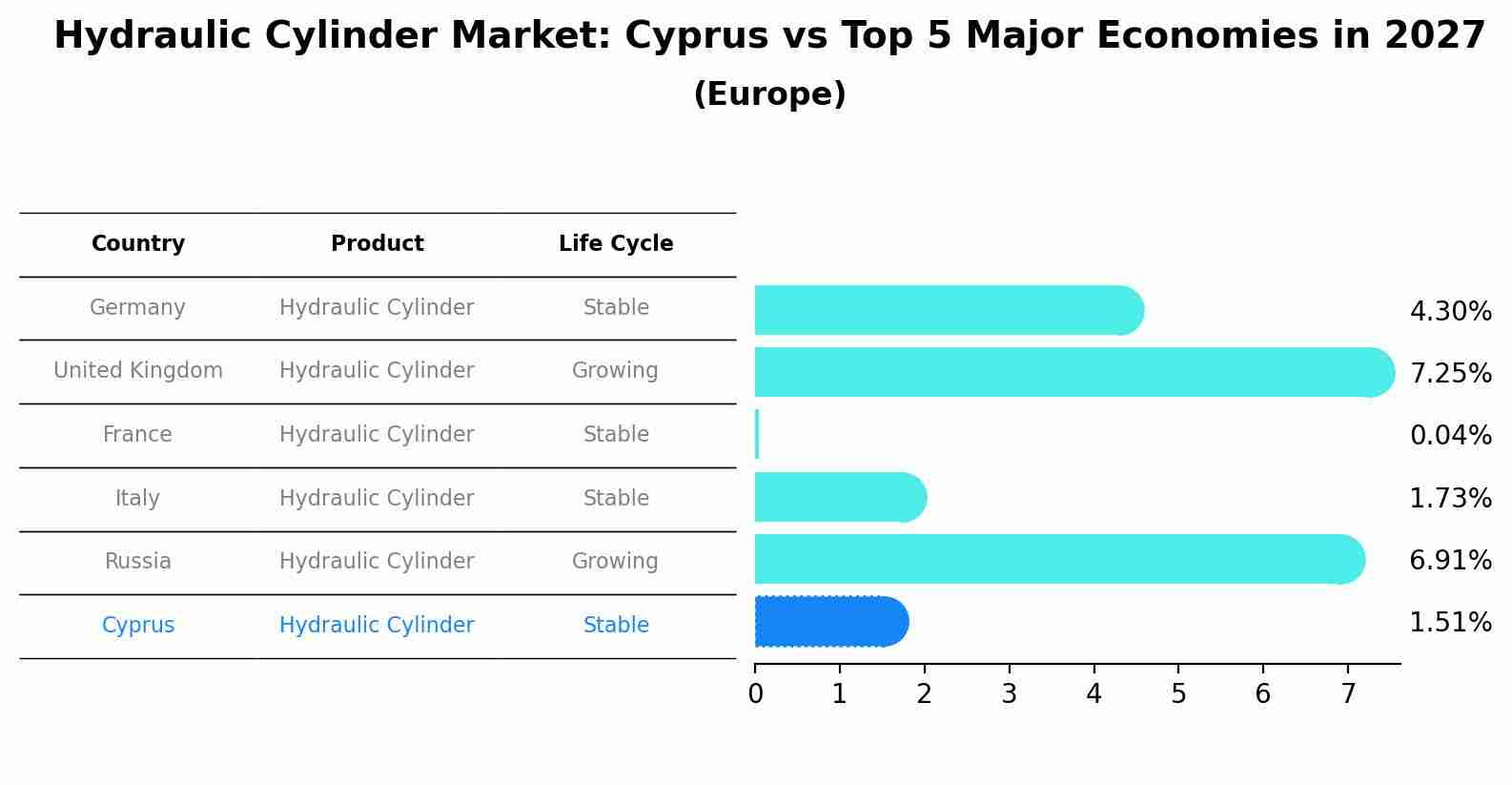 Hydraulic Cylinder Market: Cyprus vs Top 5 Major Economies in 2027 (Europe)