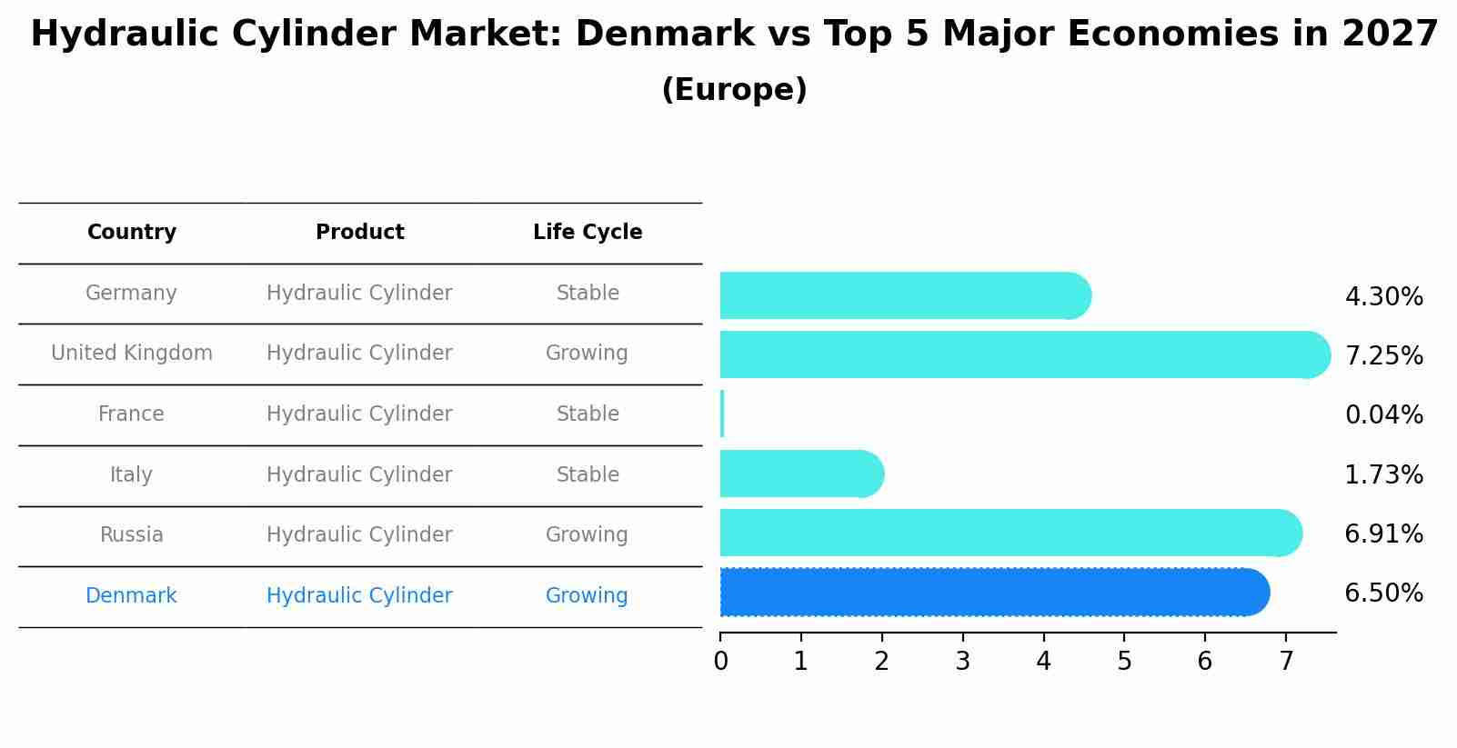 Hydraulic Cylinder Market: Denmark vs Top 5 Major Economies in 2027 (Europe)