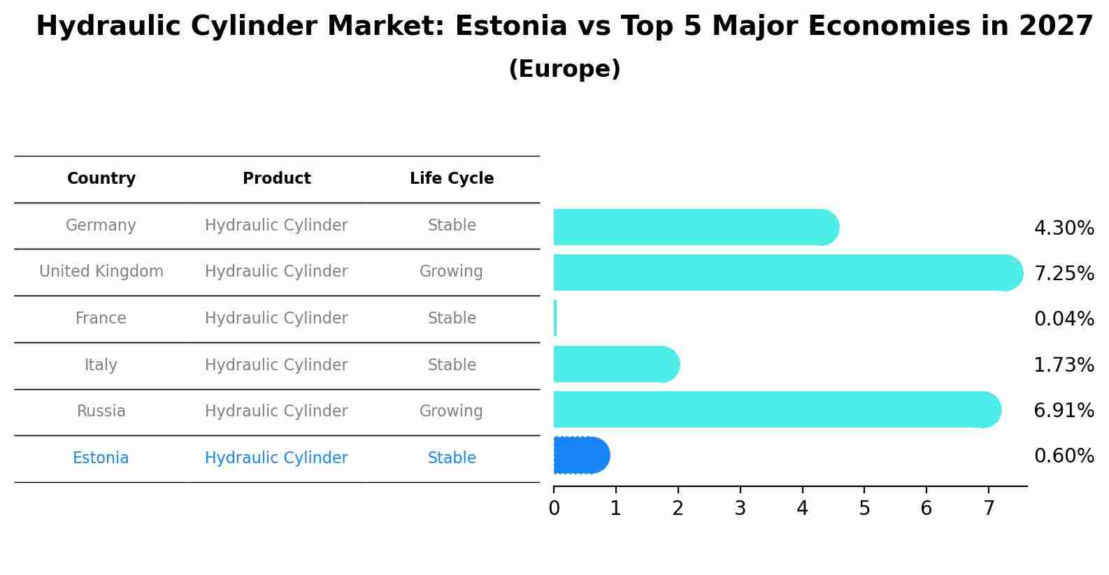 Hydraulic Cylinder Market: Estonia vs Top 5 Major Economies in 2027 (Europe)
