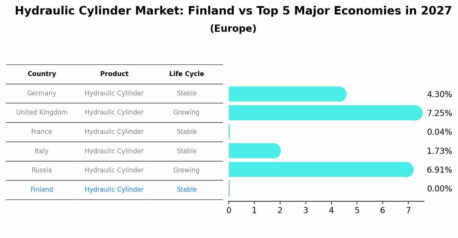 Hydraulic Cylinder Market: Finland vs Top 5 Major Economies in 2027 (Europe)