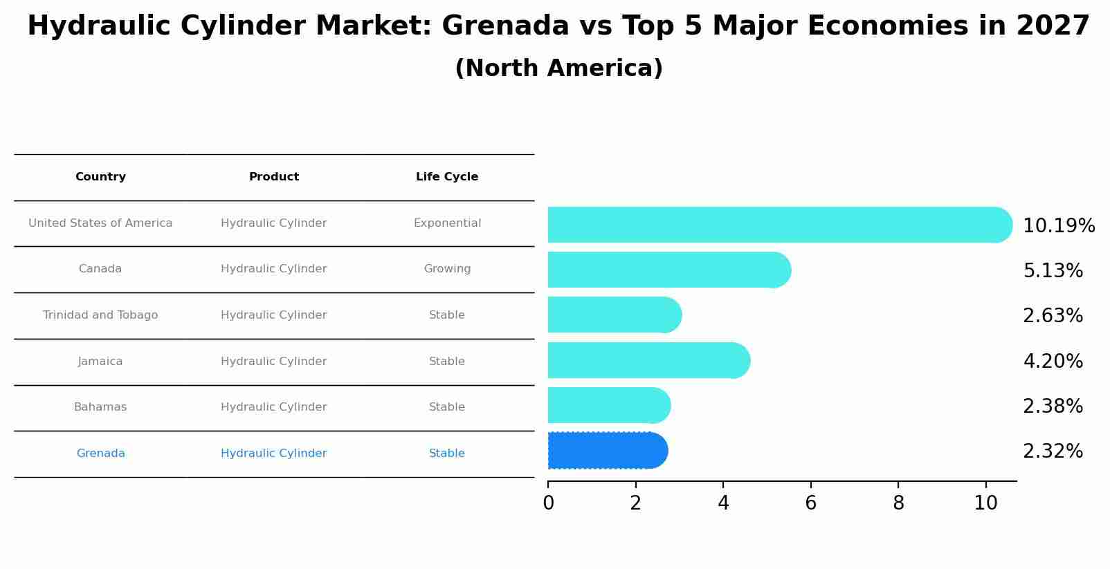 Hydraulic Cylinder Market: Grenada vs Top 5 Major Economies in 2027 (North America)