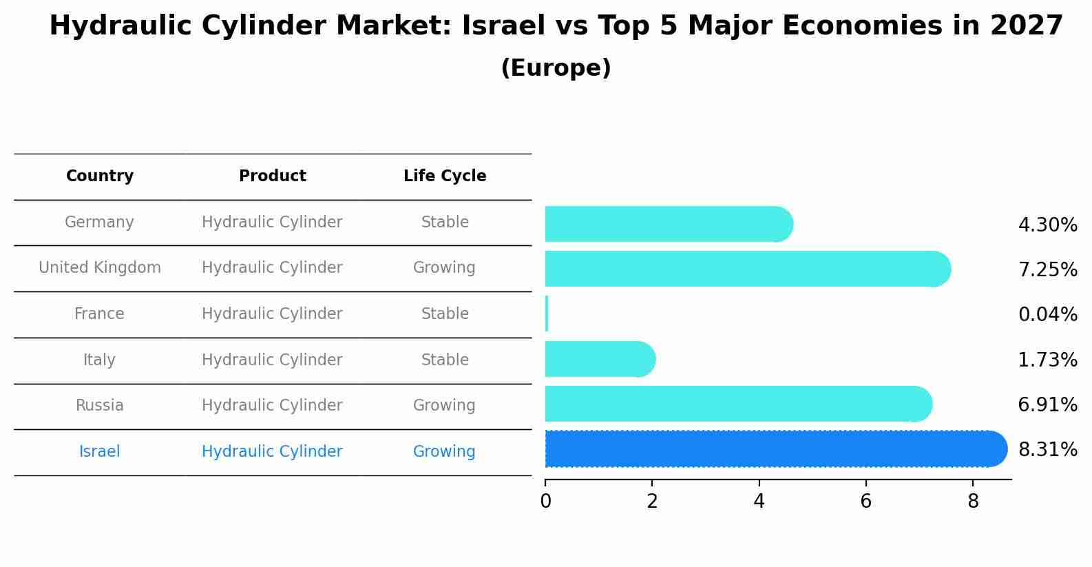 Hydraulic Cylinder Market: Israel vs Top 5 Major Economies in 2027 (Europe)
