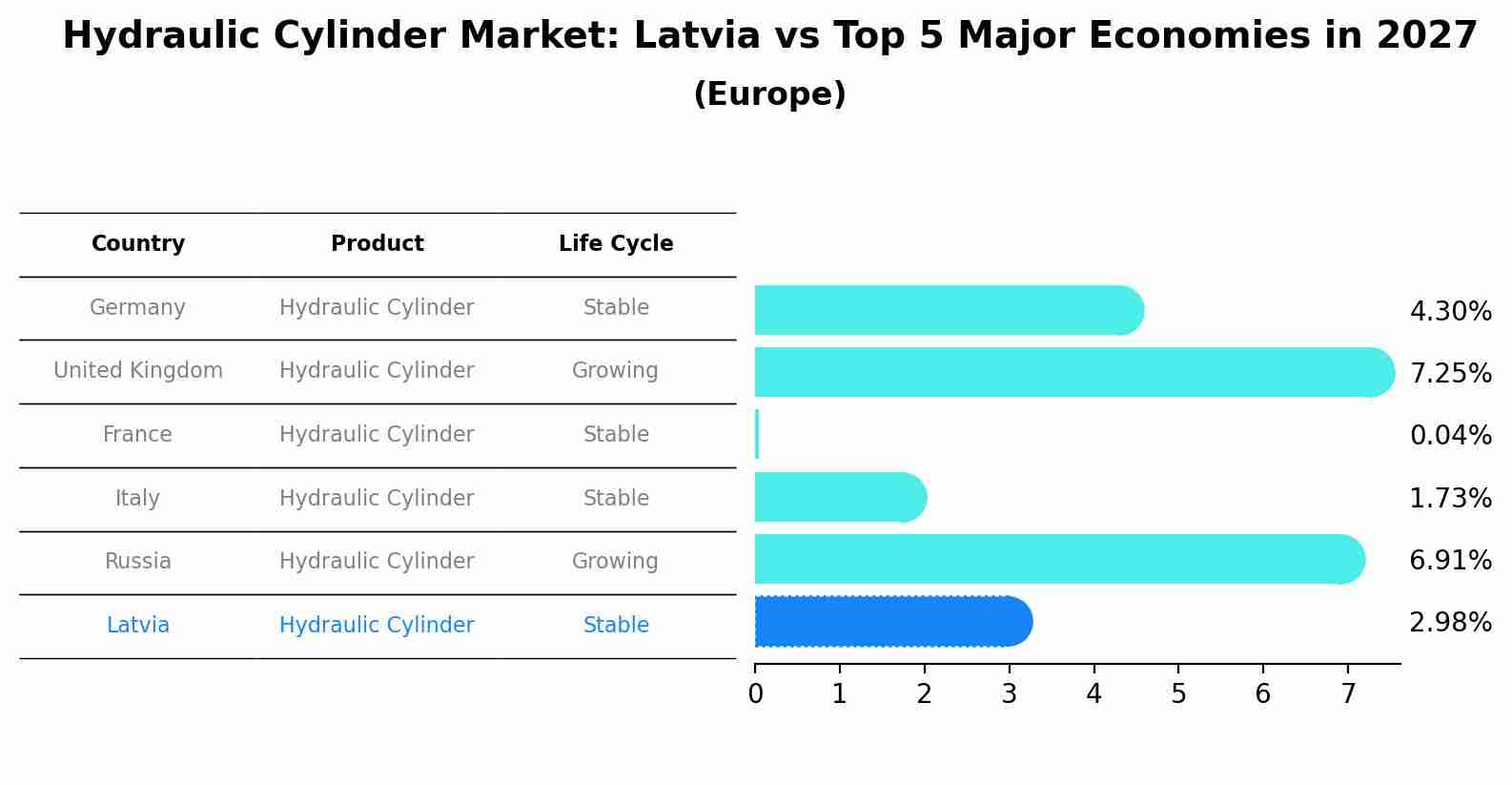 Hydraulic Cylinder Market: Latvia vs Top 5 Major Economies in 2027 (Europe)