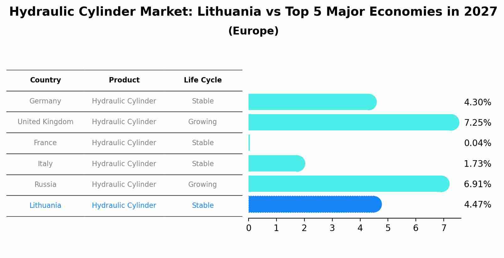 Hydraulic Cylinder Market: Lithuania vs Top 5 Major Economies in 2027 (Europe)