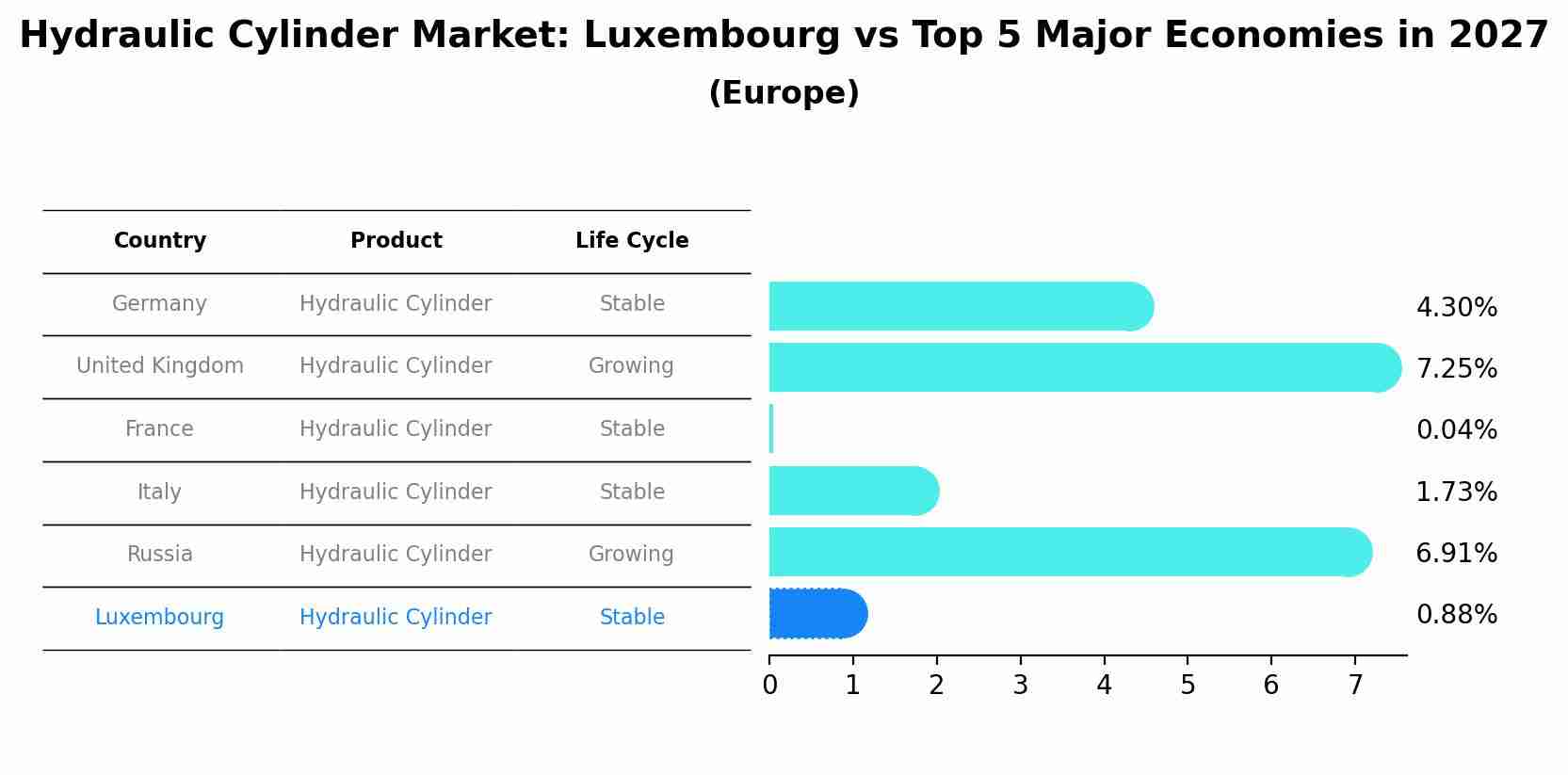 Hydraulic Cylinder Market: Luxembourg vs Top 5 Major Economies in 2027 (Europe)