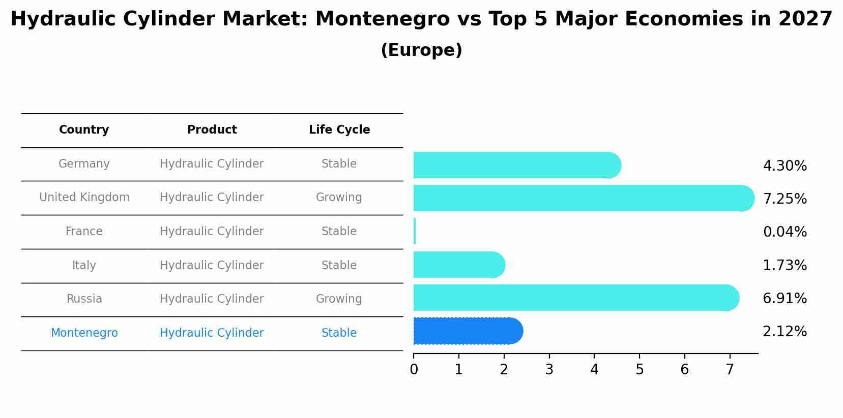 Hydraulic Cylinder Market: Montenegro vs Top 5 Major Economies in 2027 (Europe)