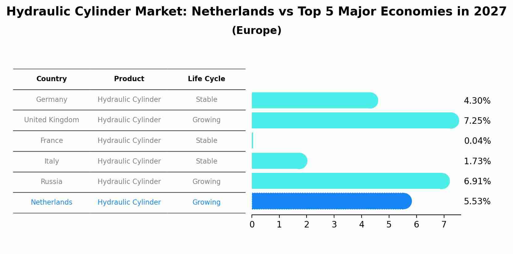 Hydraulic Cylinder Market: Netherlands vs Top 5 Major Economies in 2027 (Europe)