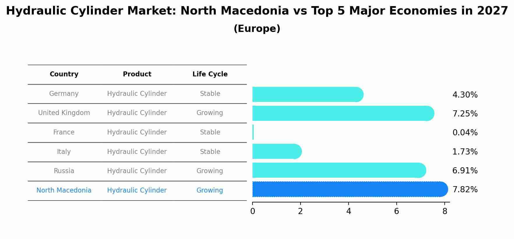 Hydraulic Cylinder Market: North Macedonia vs Top 5 Major Economies in 2027 (Europe)