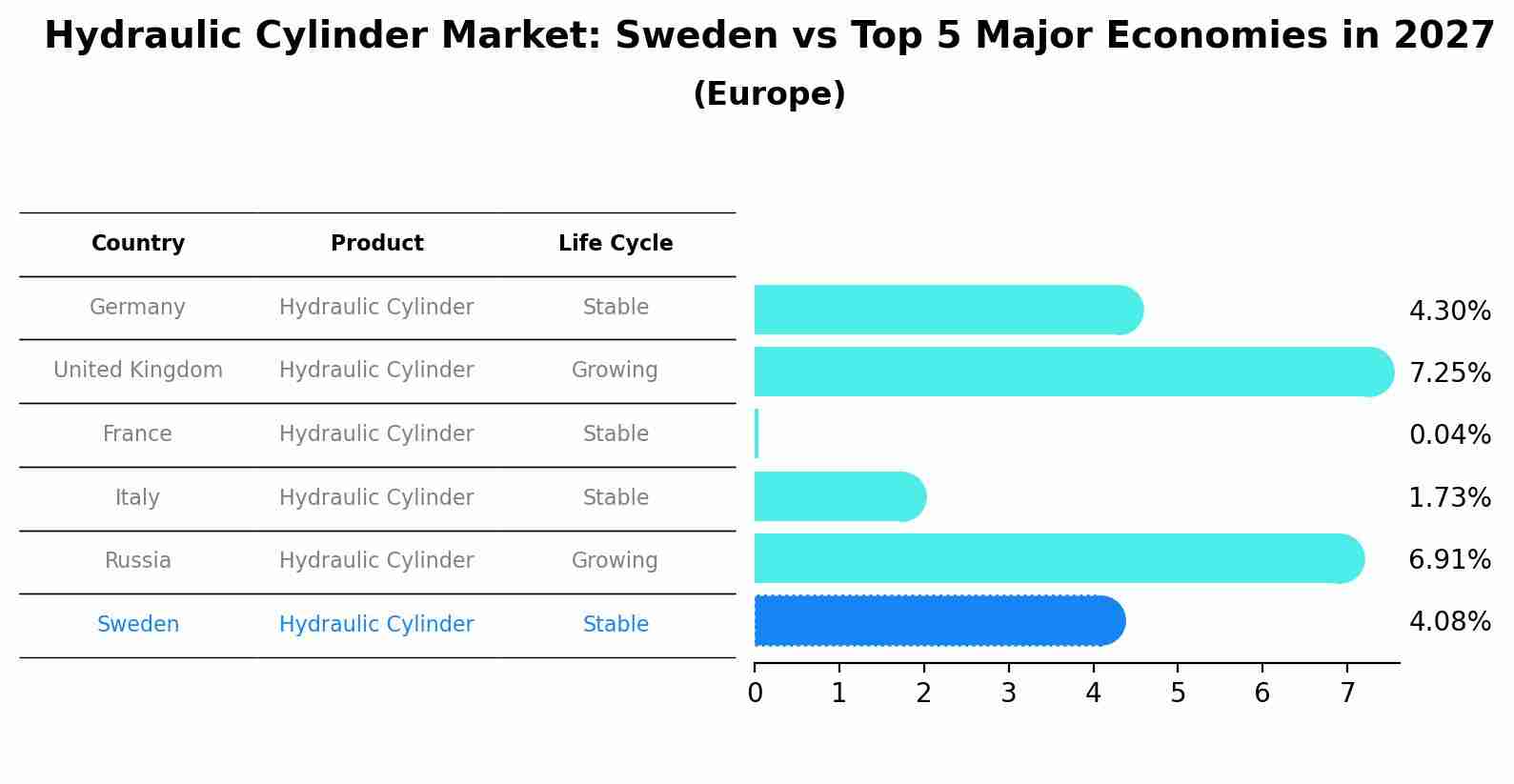 Hydraulic Cylinder Market: Sweden vs Top 5 Major Economies in 2027 (Europe)