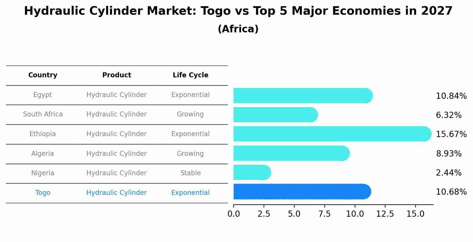 Hydraulic Cylinder Market: Togo vs Top 5 Major Economies in 2027 (Africa)