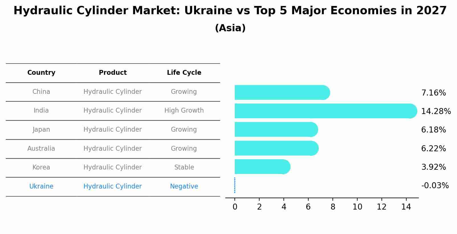 Hydraulic Cylinder Market: Ukraine vs Top 5 Major Economies in 2027 (Asia)
