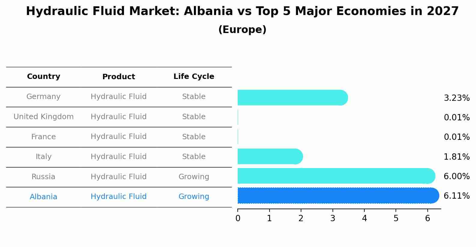 Hydraulic Fluid Market: Albania vs Top 5 Major Economies in 2027 (Europe)