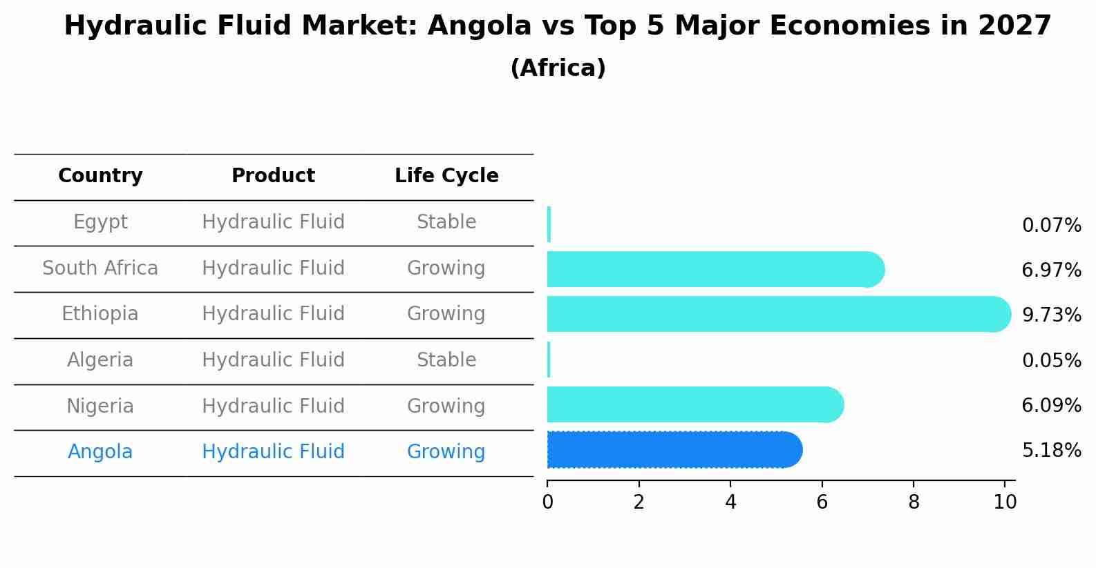 Hydraulic Fluid Market: Angola vs Top 5 Major Economies in 2027 (Africa)