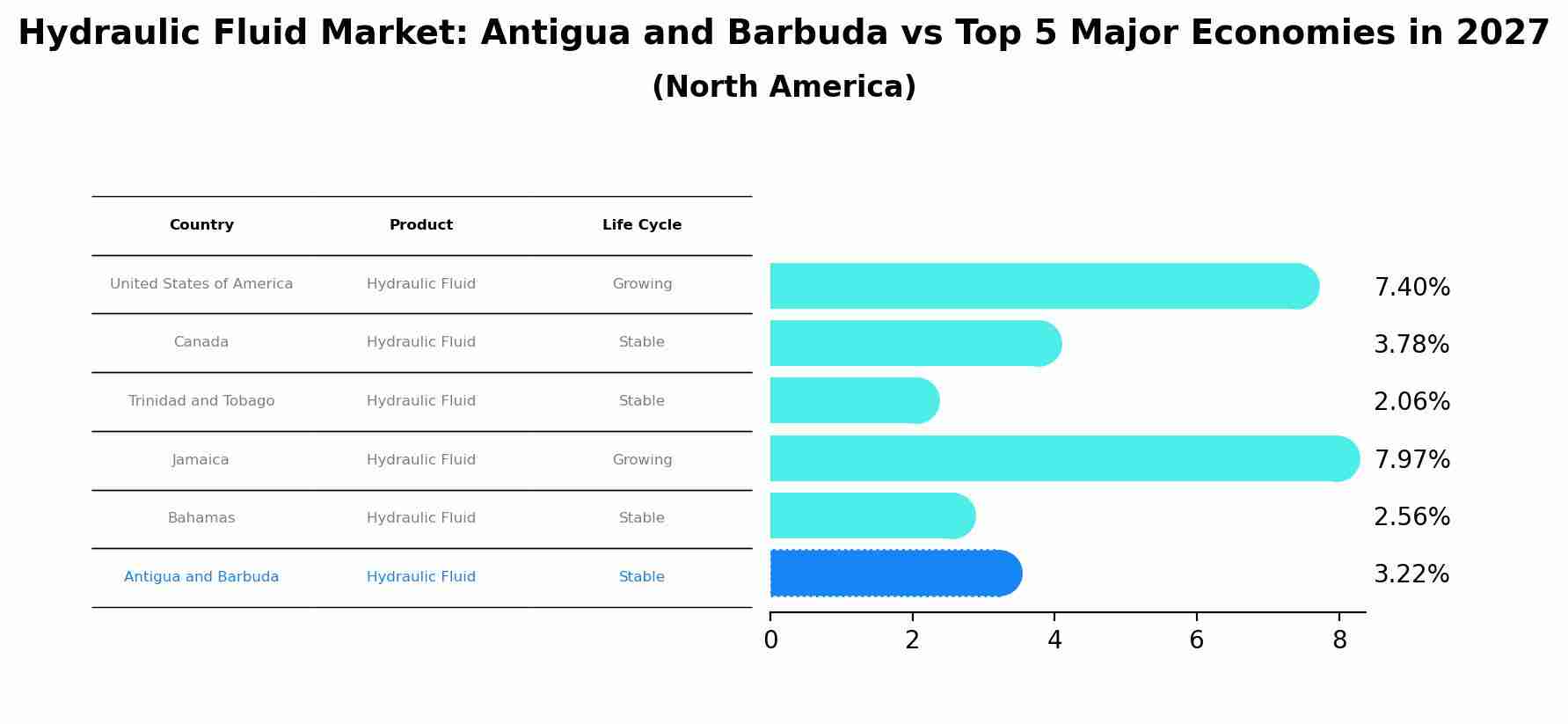 Hydraulic Fluid Market: Antigua and Barbuda vs Top 5 Major Economies in 2027 (North America)