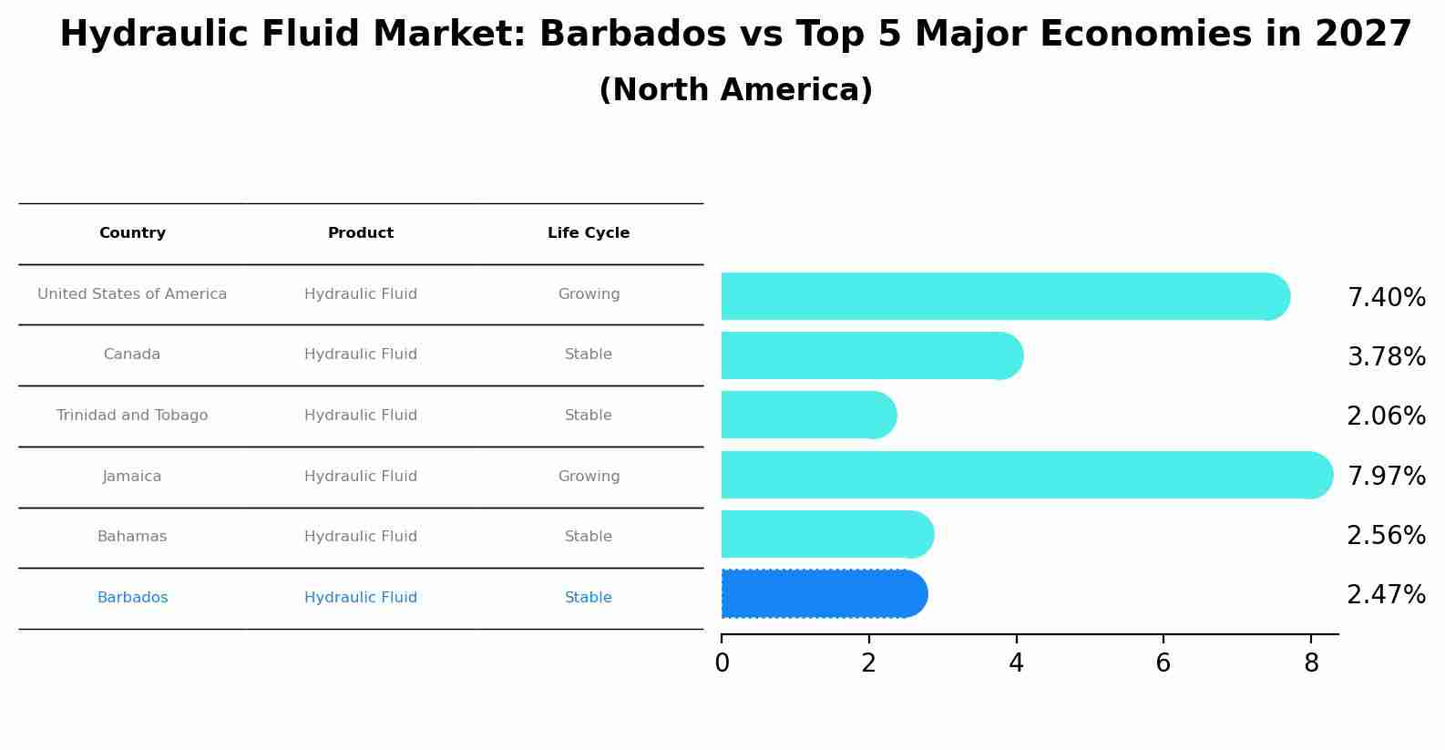 Hydraulic Fluid Market: Barbados vs Top 5 Major Economies in 2027 (North America)