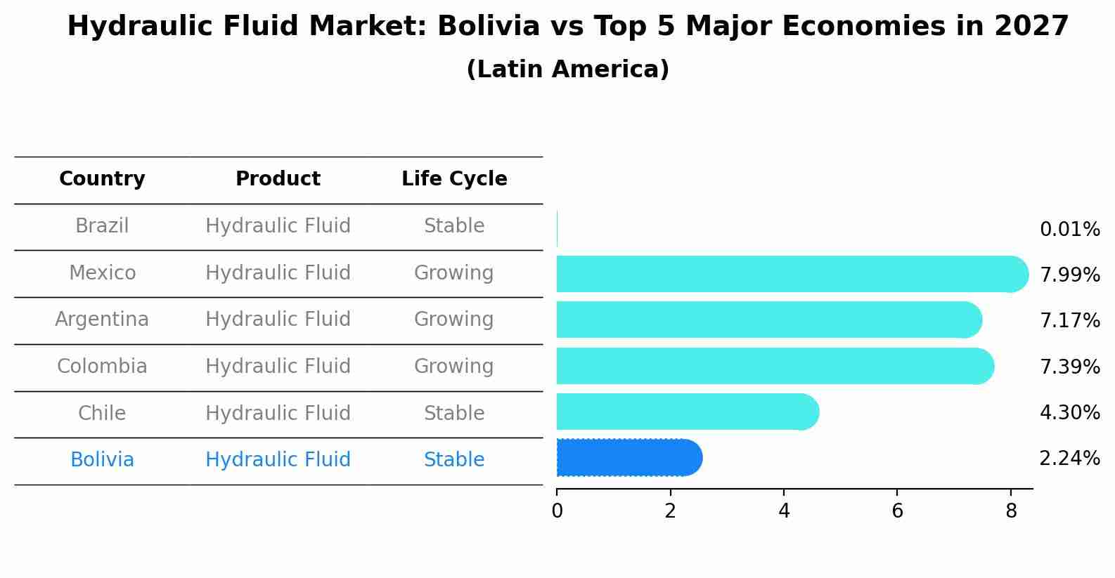 Hydraulic Fluid Market: Bolivia vs Top 5 Major Economies in 2027 (Latin America)