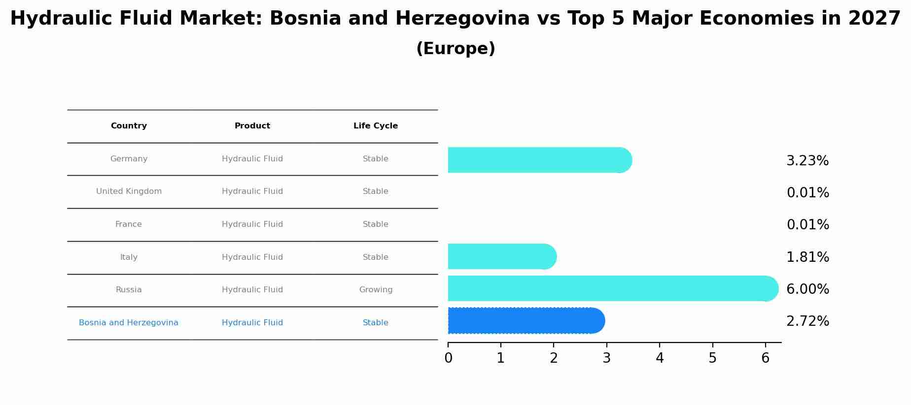 Hydraulic Fluid Market: Bosnia and Herzegovina vs Top 5 Major Economies in 2027 (Europe)