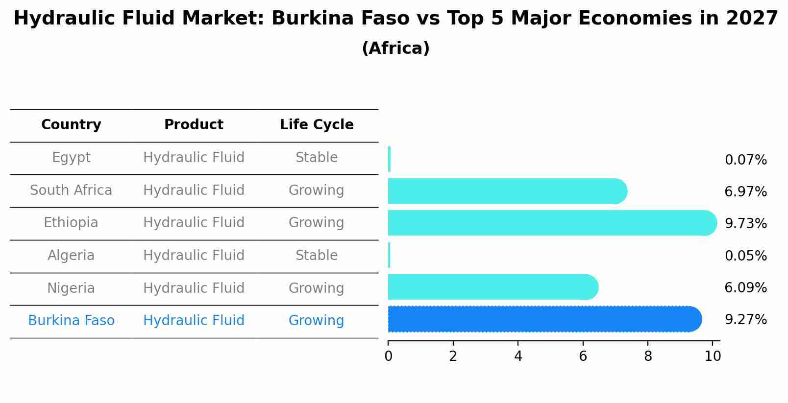 Hydraulic Fluid Market: Burkina Faso vs Top 5 Major Economies in 2027 (Africa)