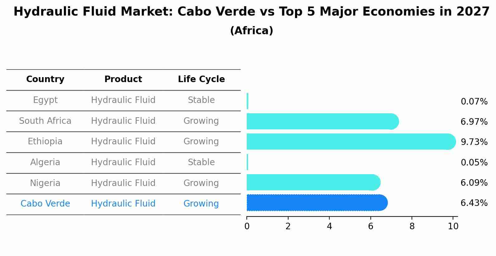 Hydraulic Fluid Market: Cabo Verde vs Top 5 Major Economies in 2027 (Africa)