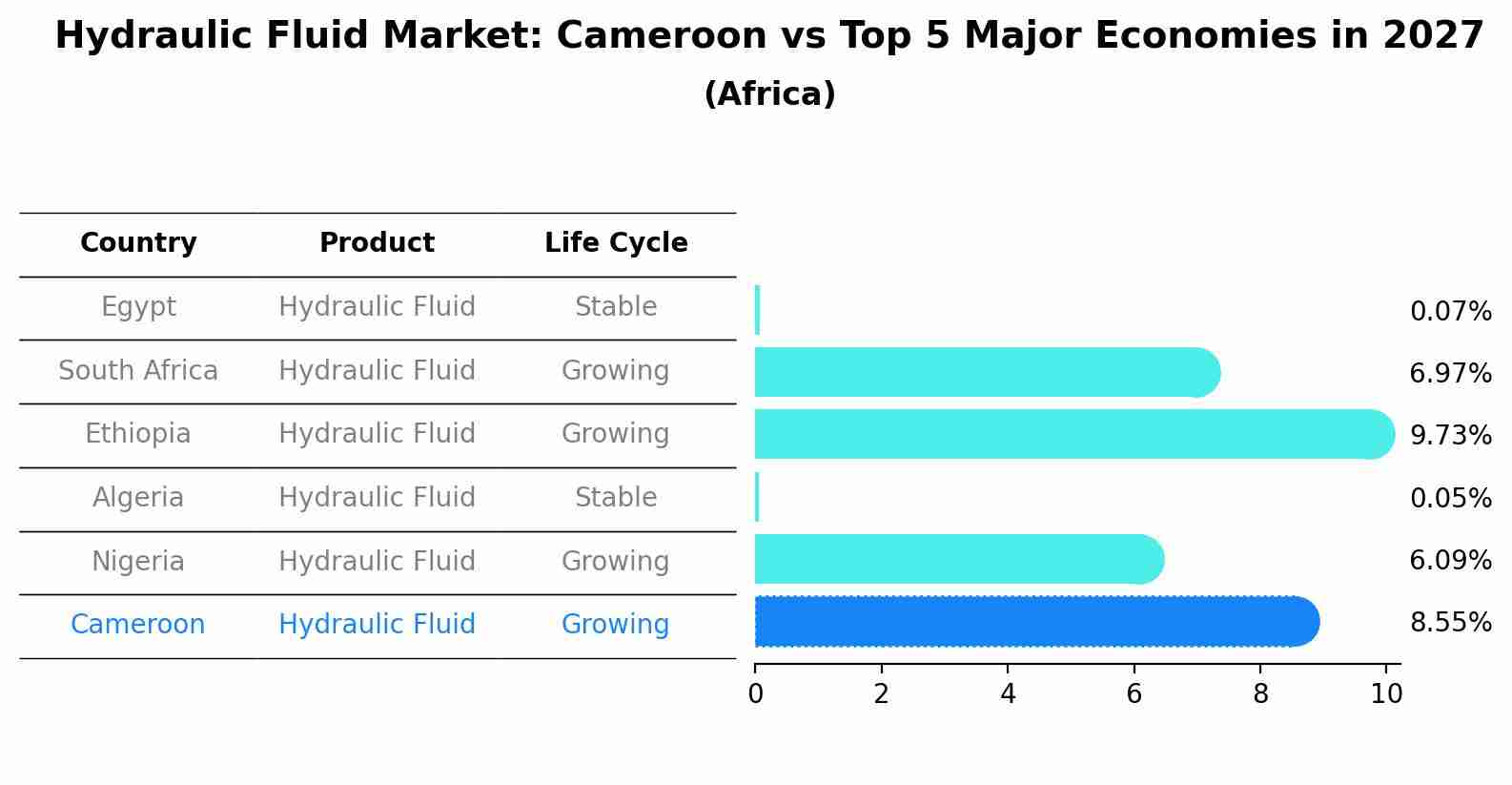 Hydraulic Fluid Market: Cameroon vs Top 5 Major Economies in 2027 (Africa)