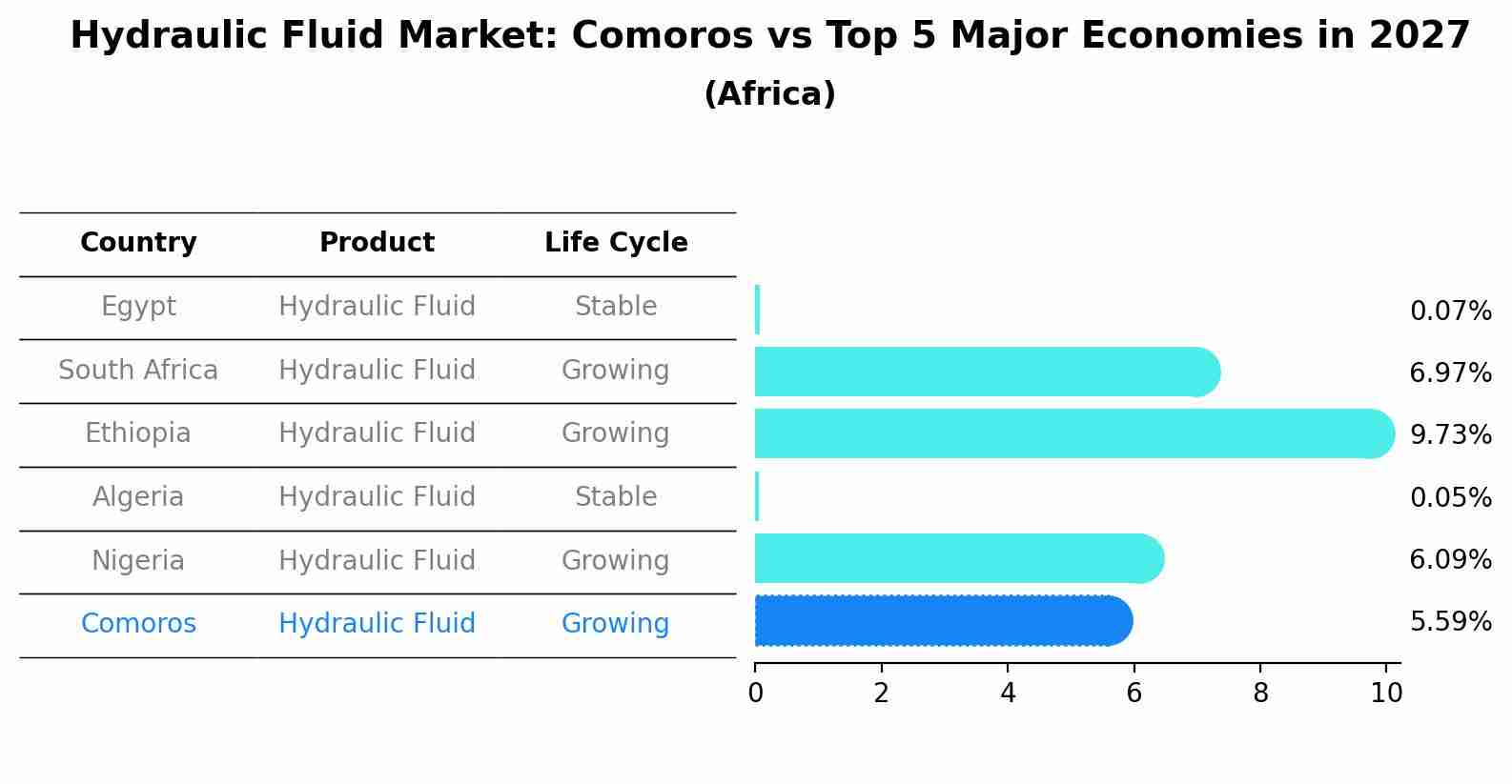 Hydraulic Fluid Market: Comoros vs Top 5 Major Economies in 2027 (Africa)