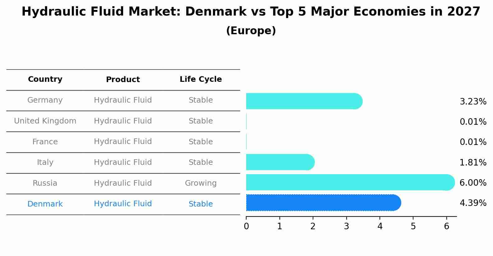 Hydraulic Fluid Market: Denmark vs Top 5 Major Economies in 2027 (Europe)