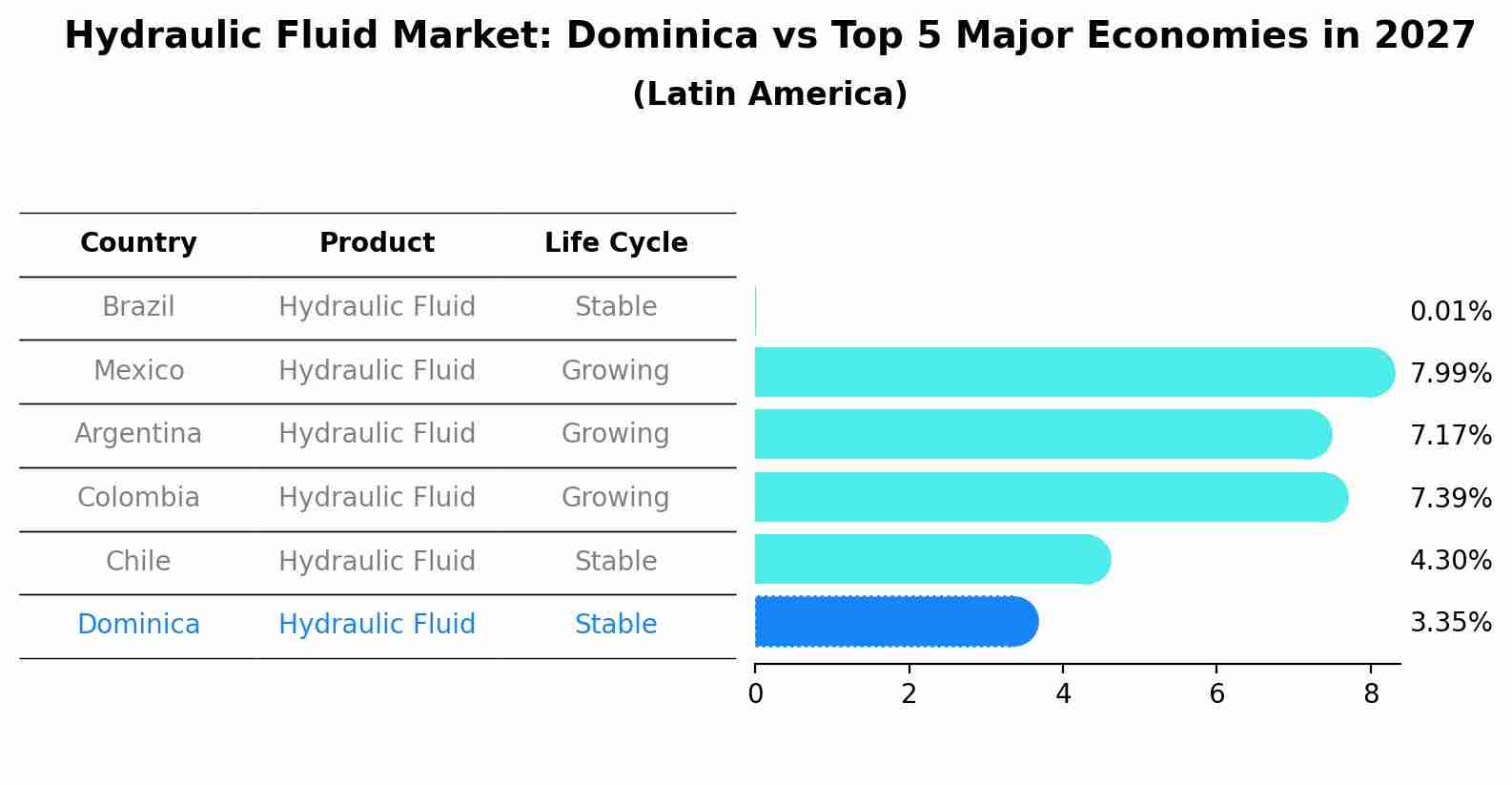 Hydraulic Fluid Market: Dominica vs Top 5 Major Economies in 2027 (Latin America)