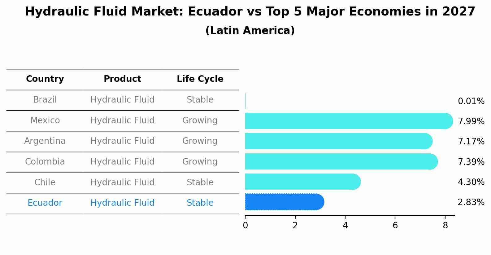 Hydraulic Fluid Market: Ecuador vs Top 5 Major Economies in 2027 (Latin America)
