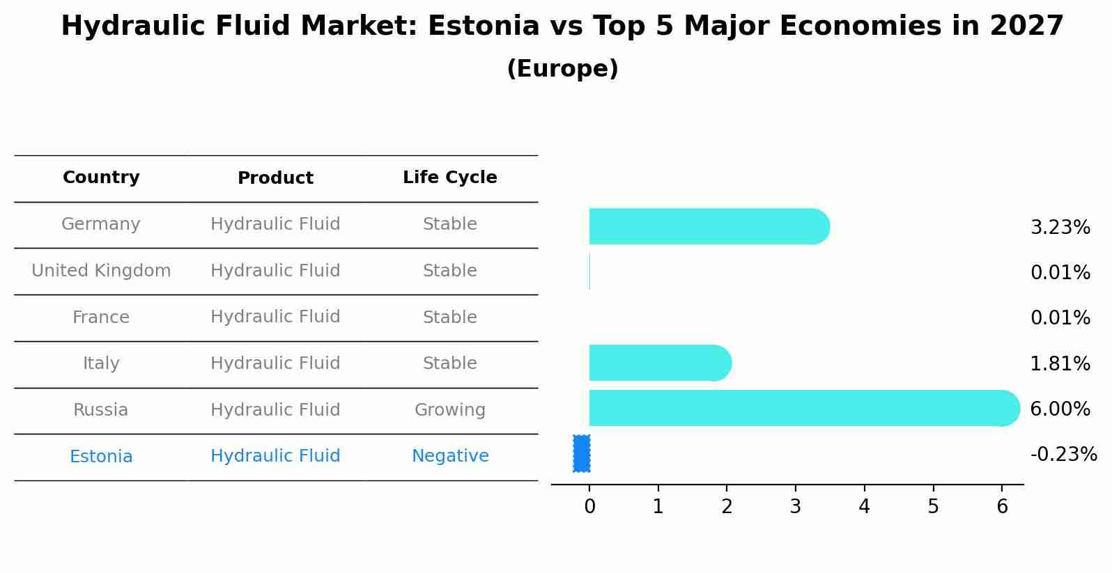 Hydraulic Fluid Market: Estonia vs Top 5 Major Economies in 2027 (Europe)