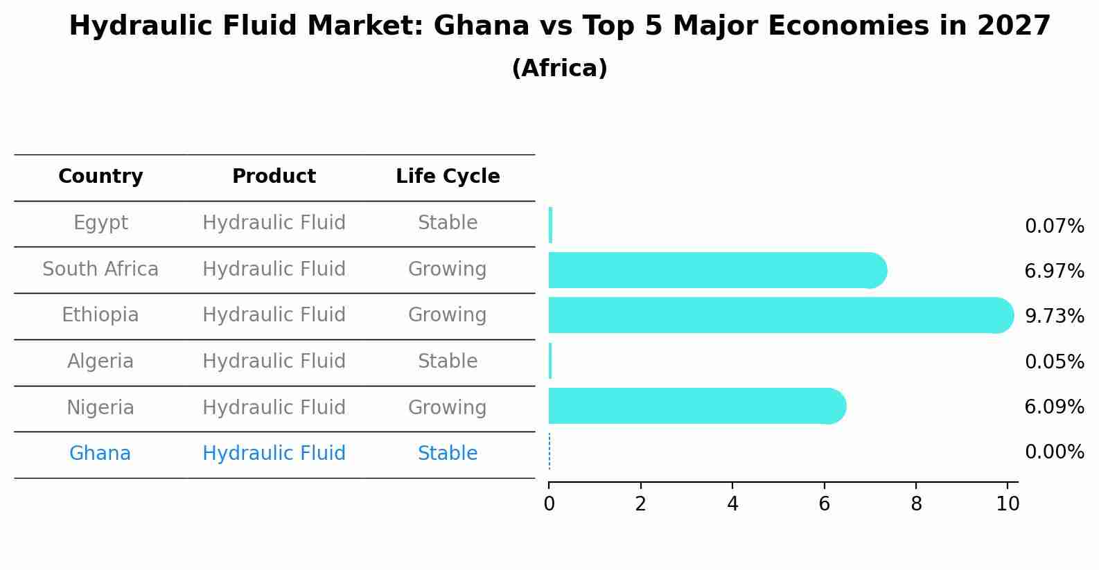 Hydraulic Fluid Market: Ghana vs Top 5 Major Economies in 2027 (Africa)