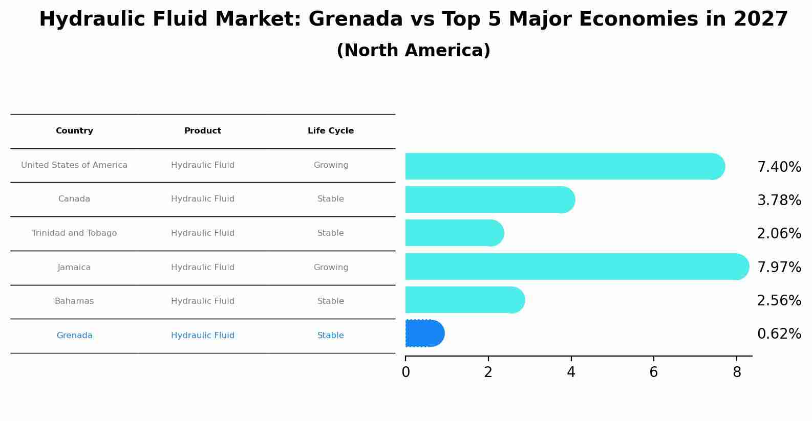 Hydraulic Fluid Market: Grenada vs Top 5 Major Economies in 2027 (North America)