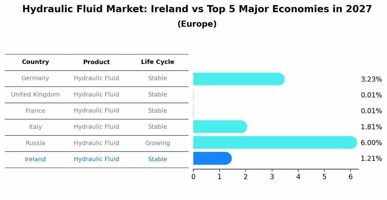 Hydraulic Fluid Market: Ireland vs Top 5 Major Economies in 2027 (Europe)