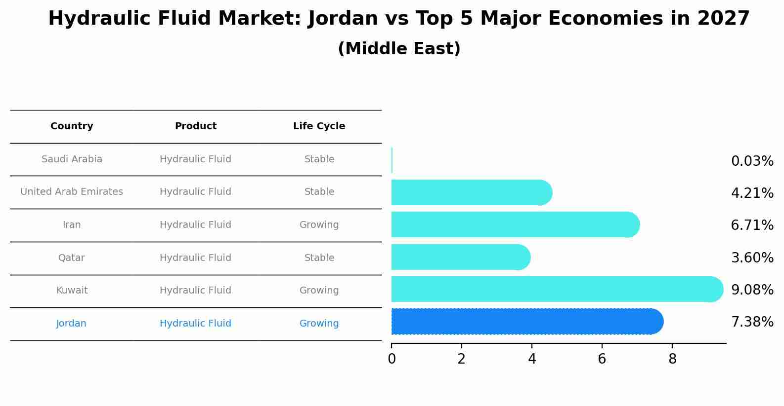 Hydraulic Fluid Market: Jordan vs Top 5 Major Economies in 2027 (Middle East)