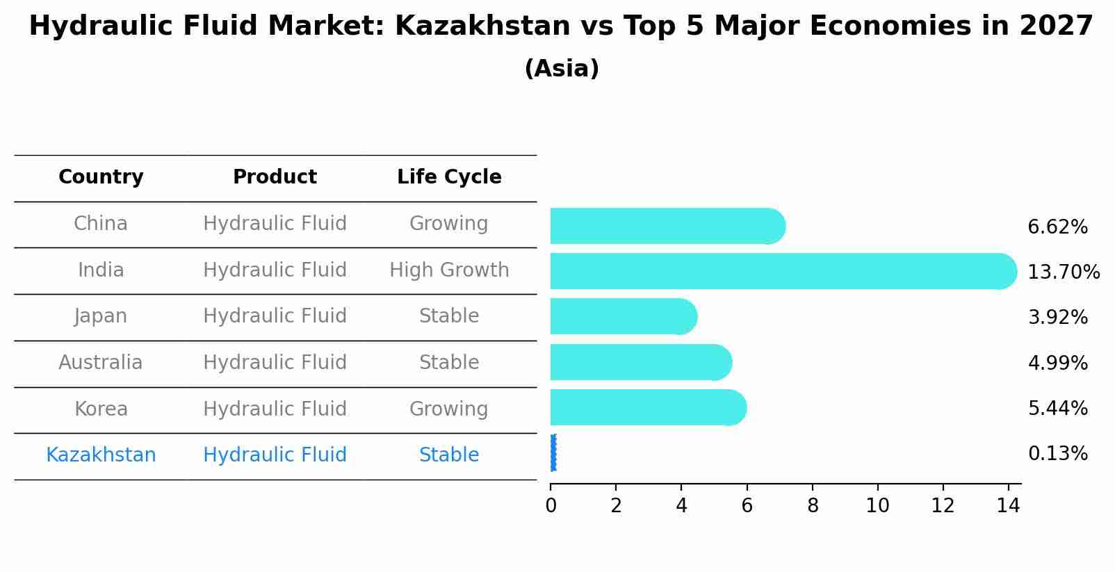 Hydraulic Fluid Market: Kazakhstan vs Top 5 Major Economies in 2027 (Asia)
