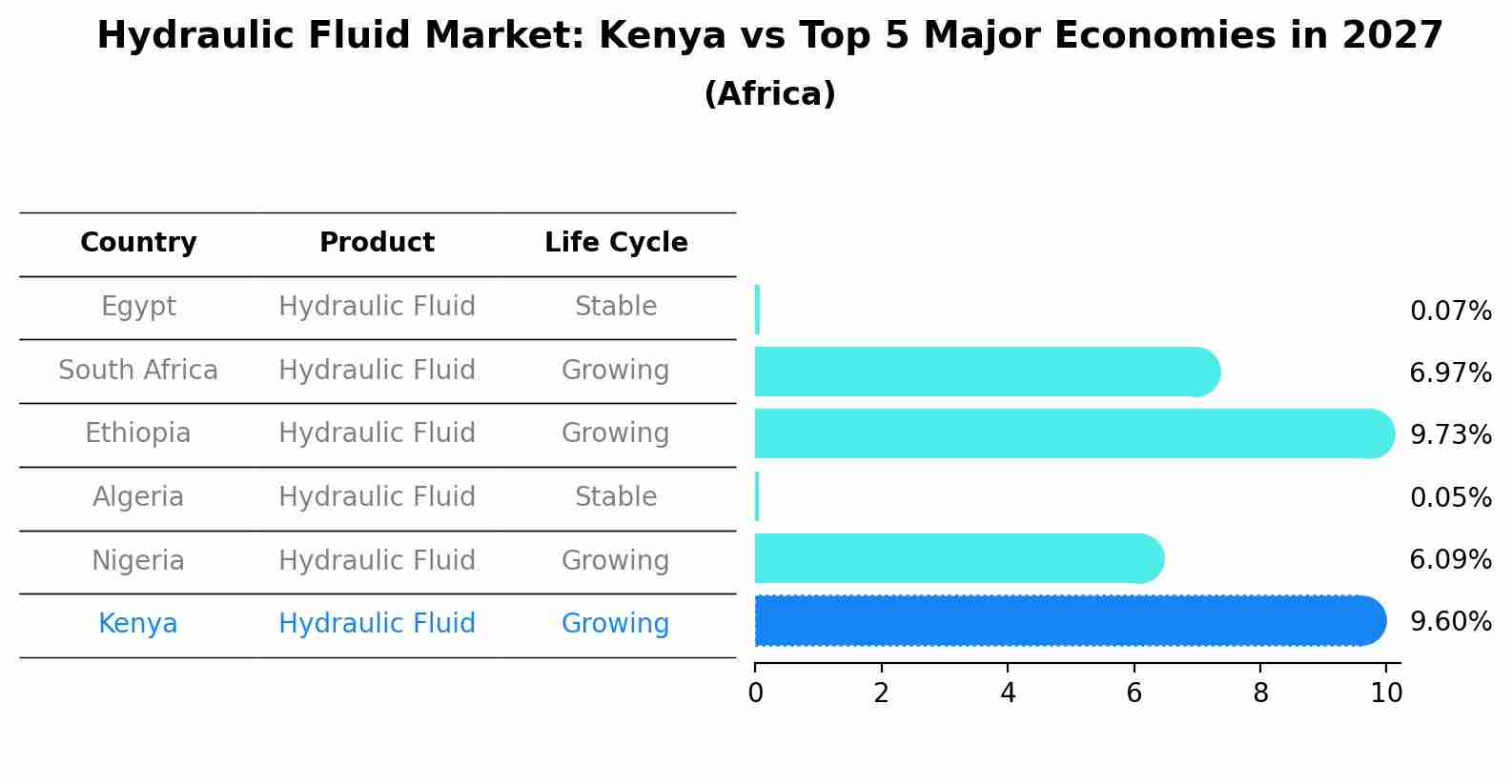 Hydraulic Fluid Market: Kenya vs Top 5 Major Economies in 2027 (Africa)