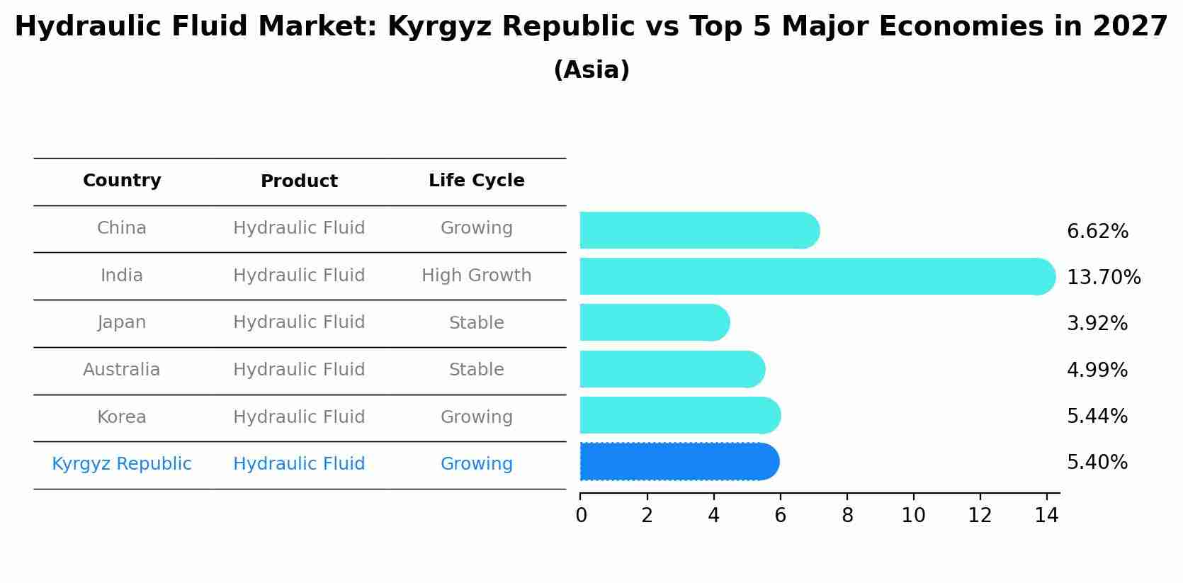 Hydraulic Fluid Market: Kyrgyz Republic vs Top 5 Major Economies in 2027 (Asia)
