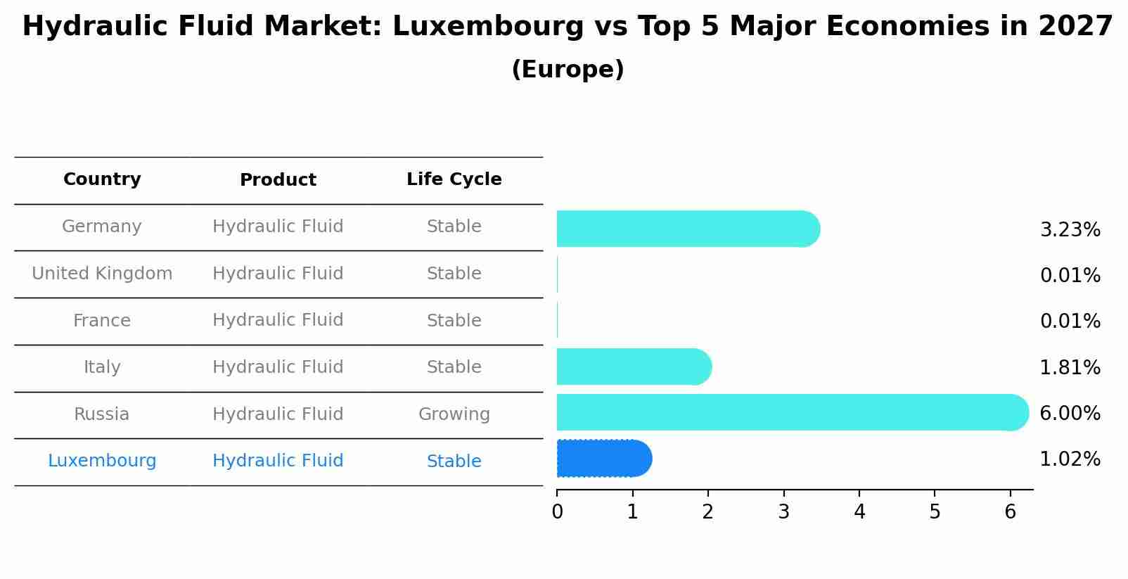Hydraulic Fluid Market: Luxembourg vs Top 5 Major Economies in 2027 (Europe)