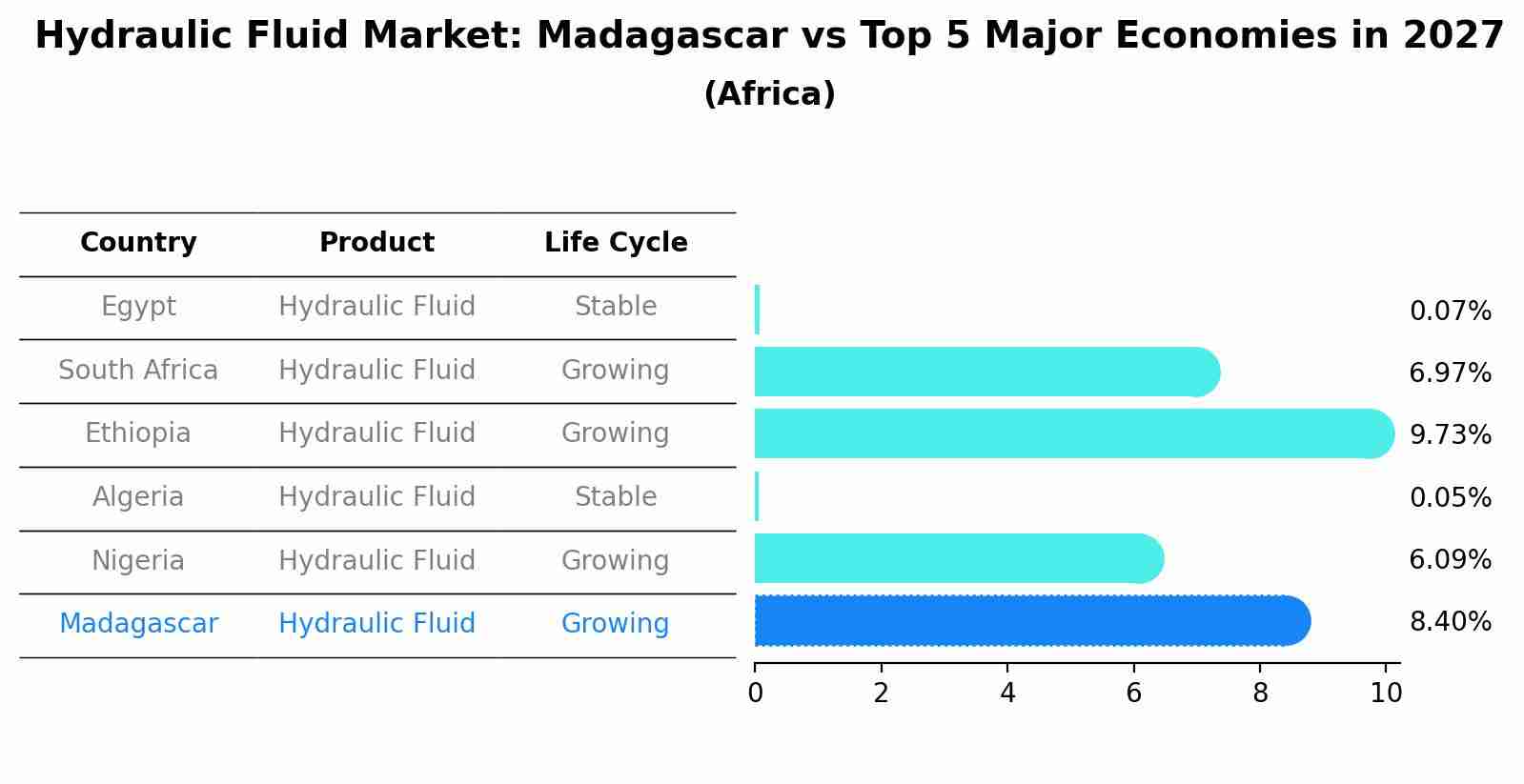 Hydraulic Fluid Market: Madagascar vs Top 5 Major Economies in 2027 (Africa)