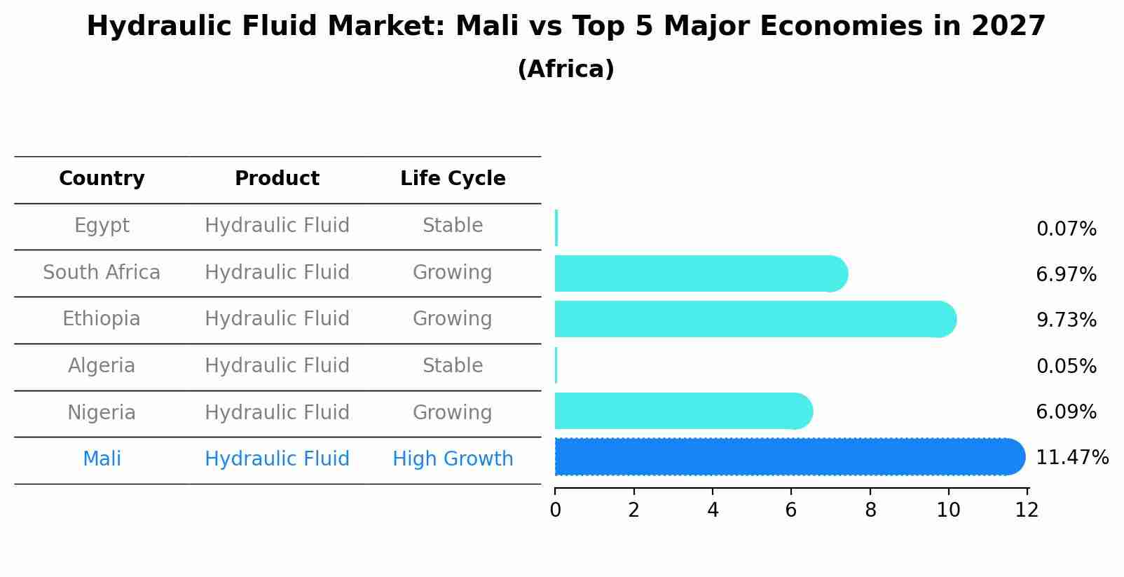 Hydraulic Fluid Market: Mali vs Top 5 Major Economies in 2027 (Africa)