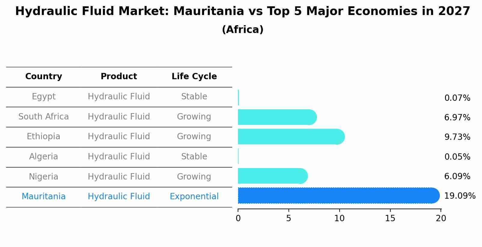 Hydraulic Fluid Market: Mauritania vs Top 5 Major Economies in 2027 (Africa)