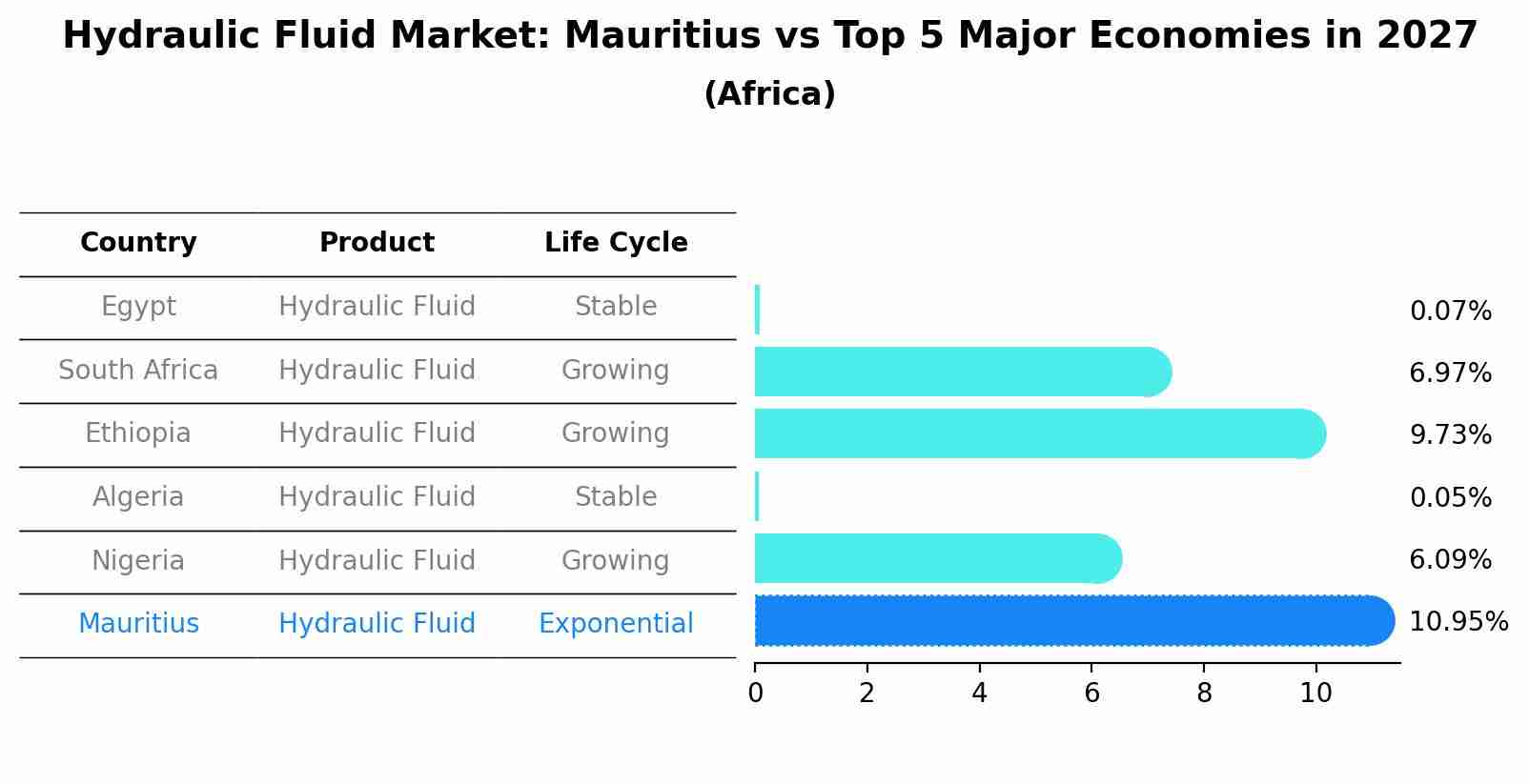 Hydraulic Fluid Market: Mauritius vs Top 5 Major Economies in 2027 (Africa)