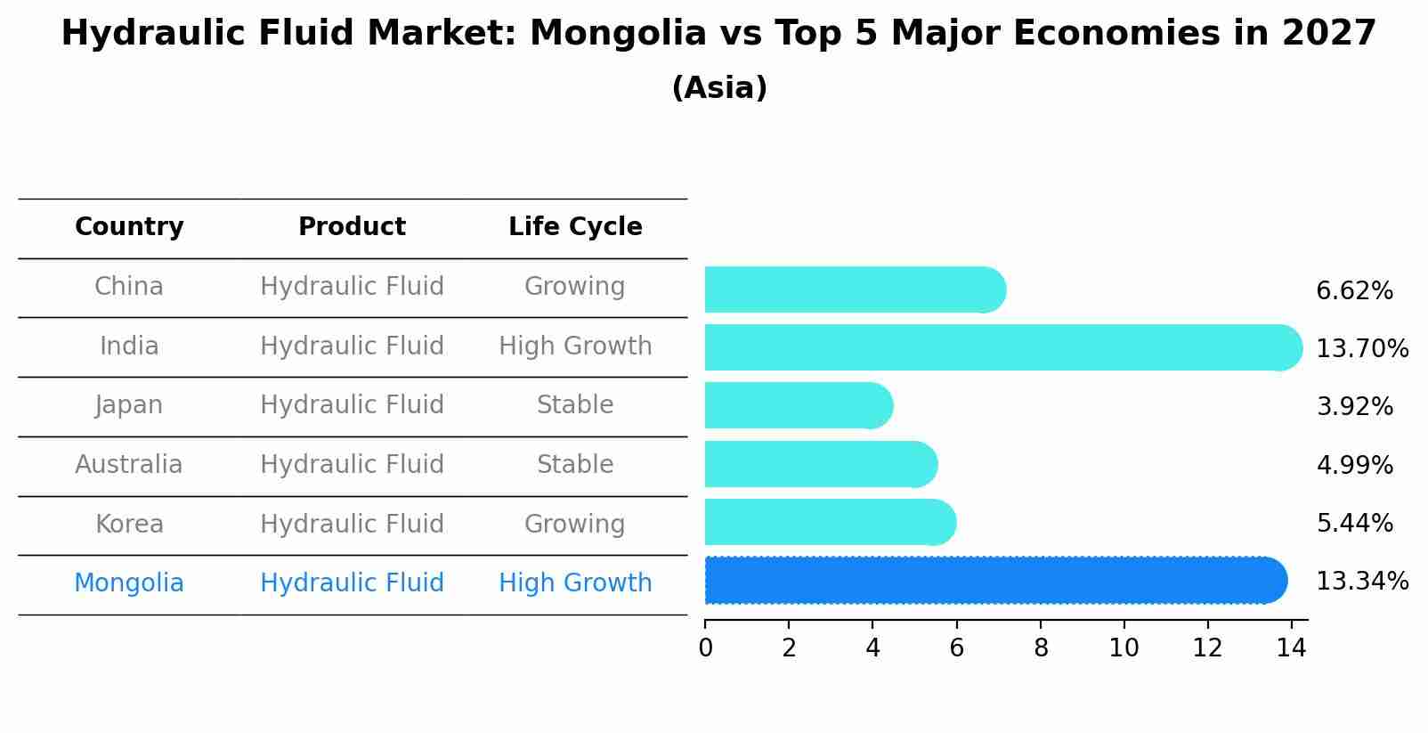 Hydraulic Fluid Market: Mongolia vs Top 5 Major Economies in 2027 (Asia)
