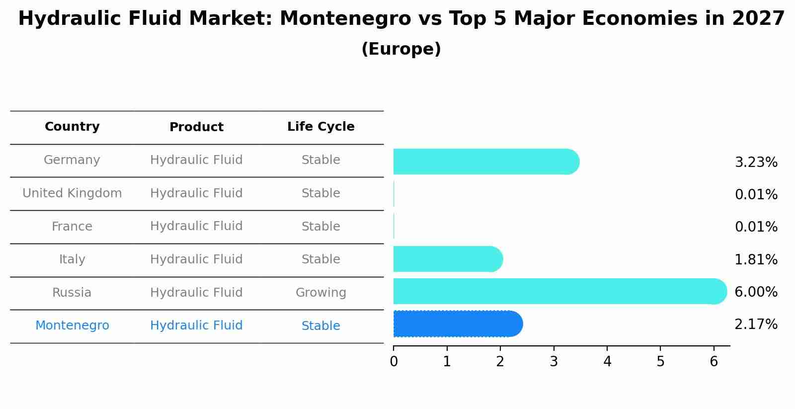 Hydraulic Fluid Market: Montenegro vs Top 5 Major Economies in 2027 (Europe)