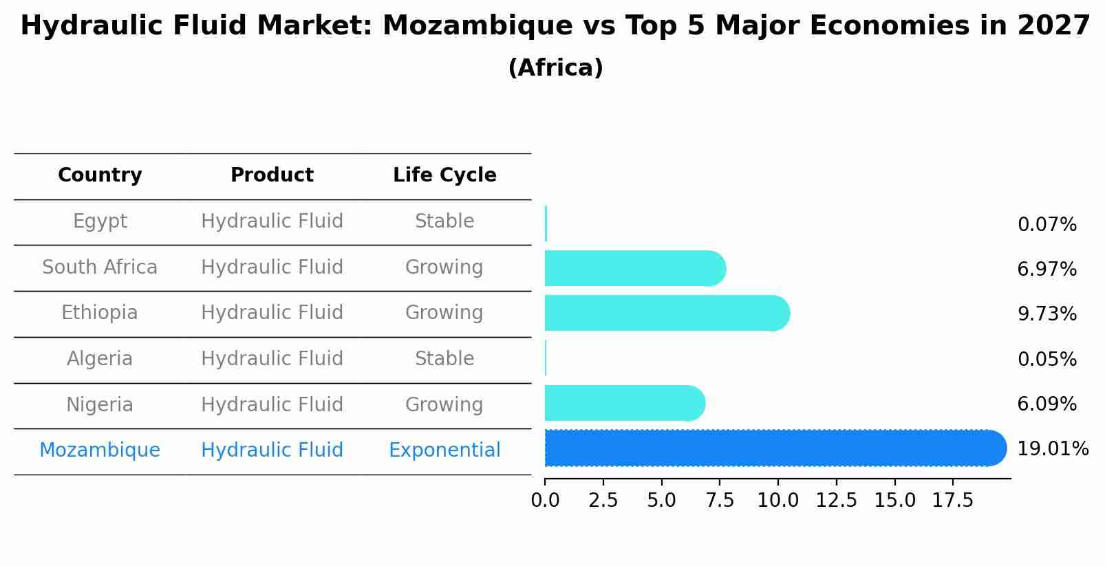 Hydraulic Fluid Market: Mozambique vs Top 5 Major Economies in 2027 (Africa)