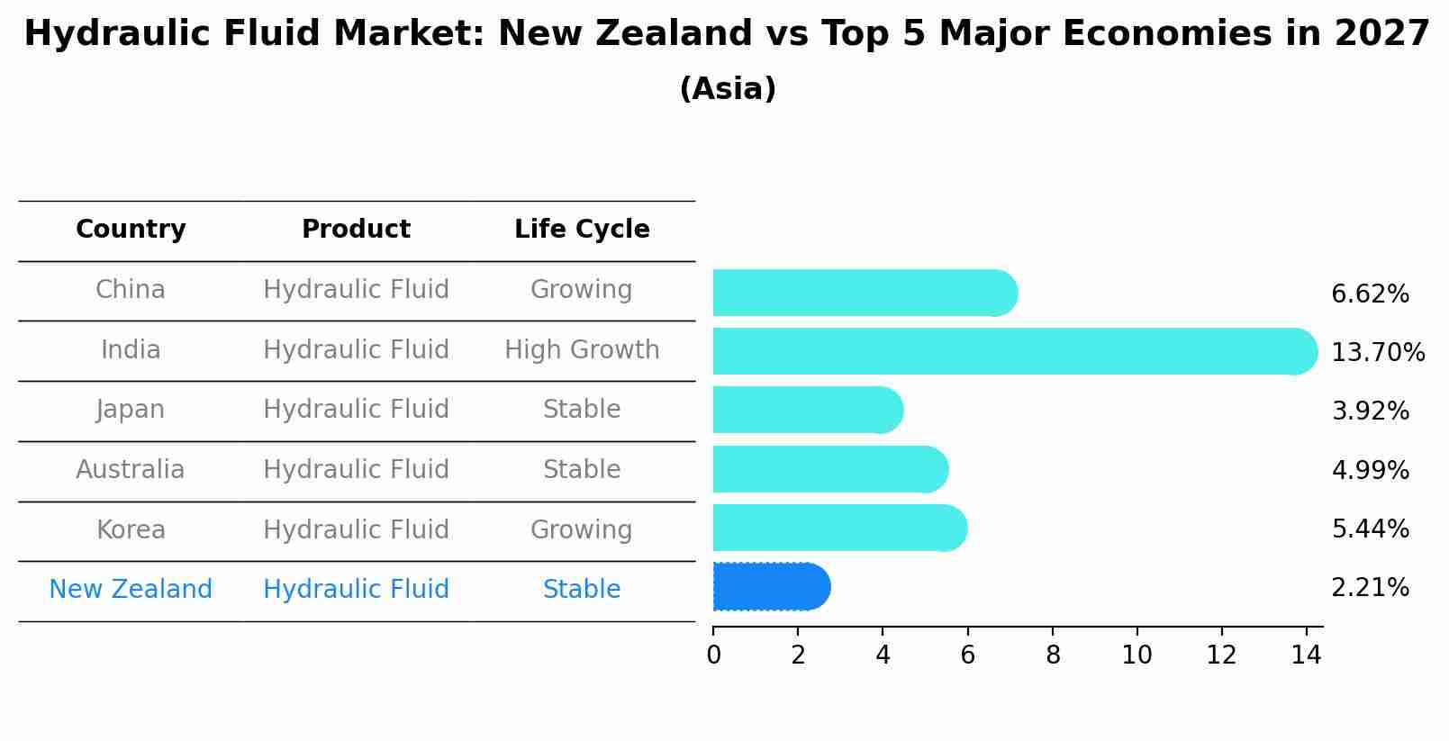 Hydraulic Fluid Market: New Zealand vs Top 5 Major Economies in 2027 (Asia)