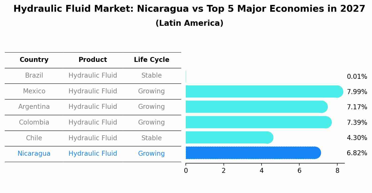 Hydraulic Fluid Market: Nicaragua vs Top 5 Major Economies in 2027 (Latin America)